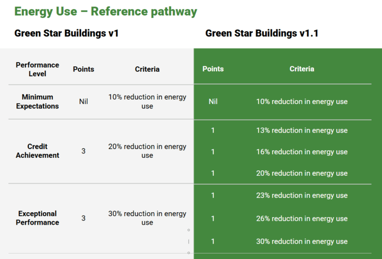 Green Star Buildings v1.1 - Green Building Council of Australia